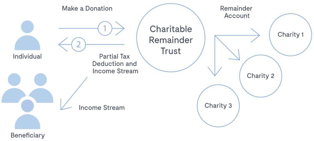 Charitable Remainder Trust